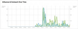 Chart from Kred