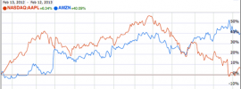 AAPL vs. AMAZ Share Price - Trailing 12 mos.
Graph © Google Finance
