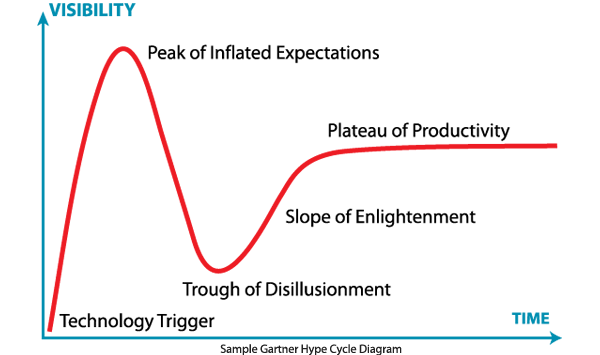 Hype Cycle Diagram